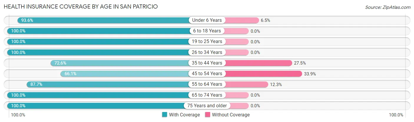 Health Insurance Coverage by Age in San Patricio