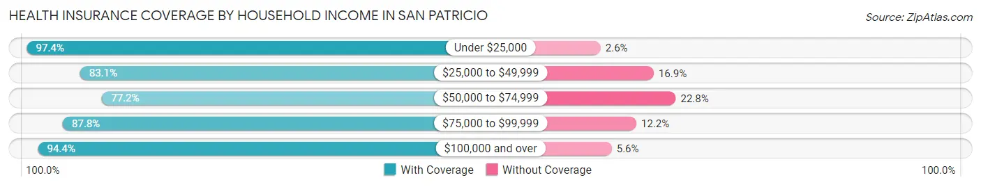 Health Insurance Coverage by Household Income in San Patricio