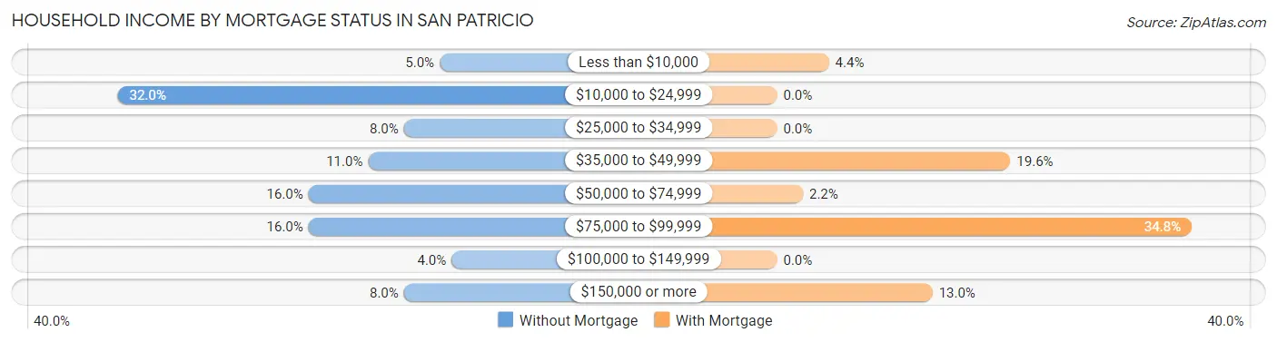 Household Income by Mortgage Status in San Patricio