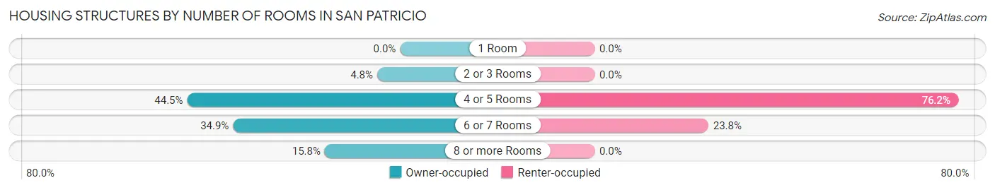 Housing Structures by Number of Rooms in San Patricio