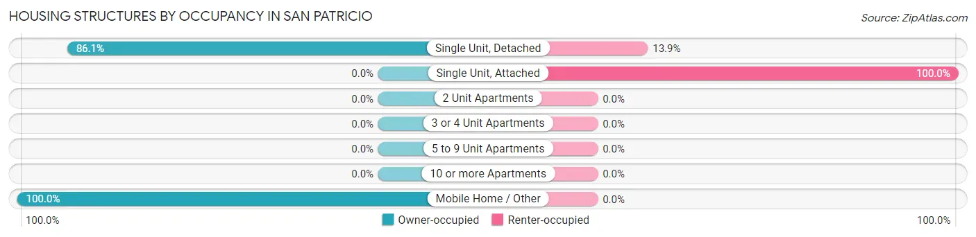 Housing Structures by Occupancy in San Patricio