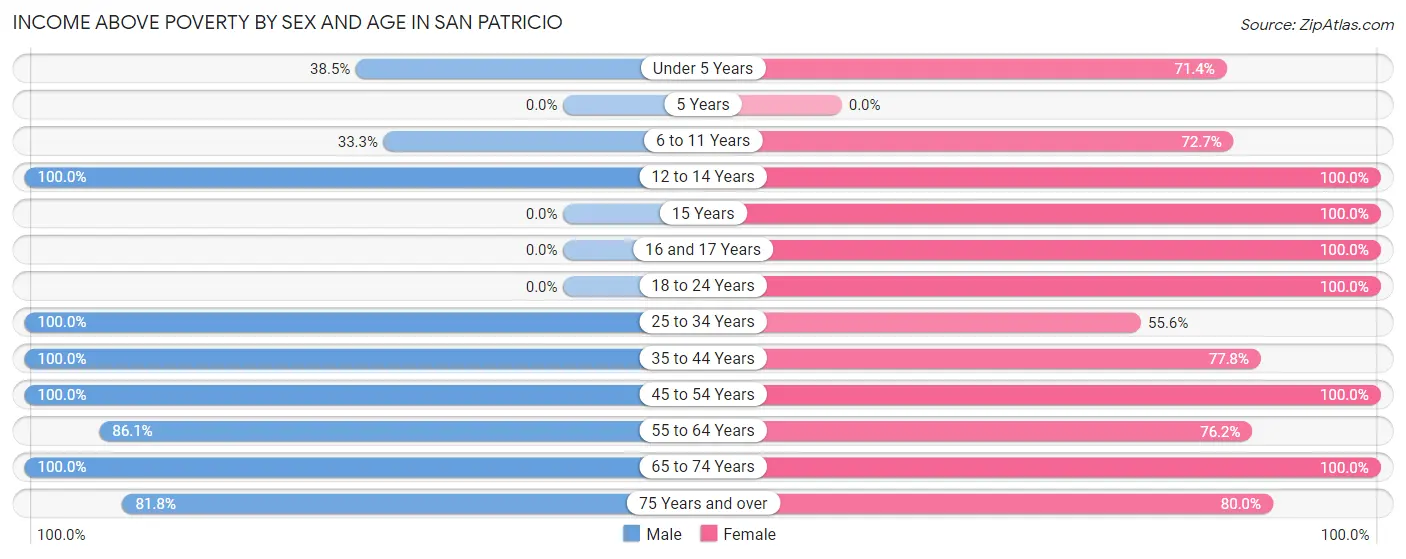 Income Above Poverty by Sex and Age in San Patricio