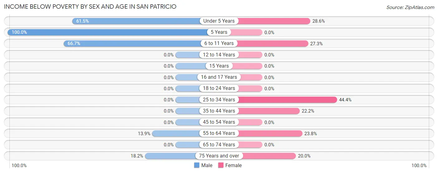 Income Below Poverty by Sex and Age in San Patricio