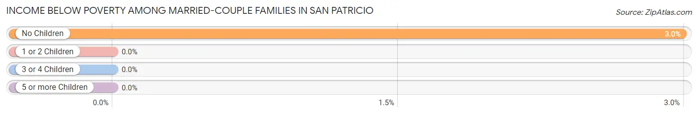 Income Below Poverty Among Married-Couple Families in San Patricio