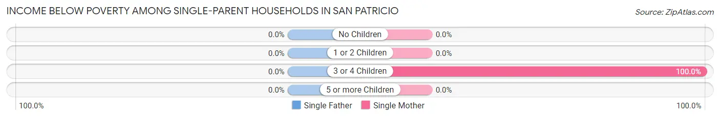 Income Below Poverty Among Single-Parent Households in San Patricio