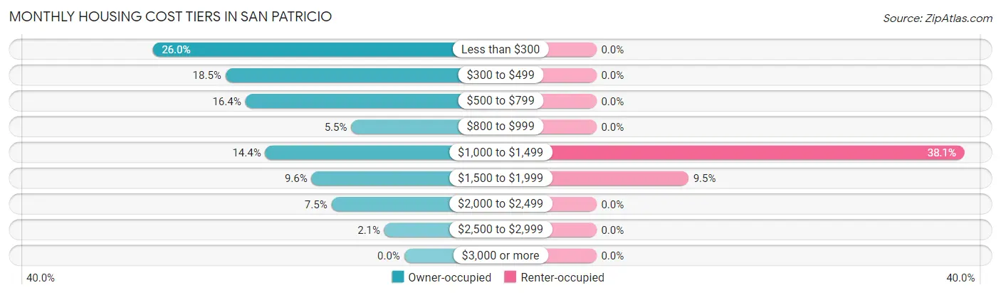 Monthly Housing Cost Tiers in San Patricio