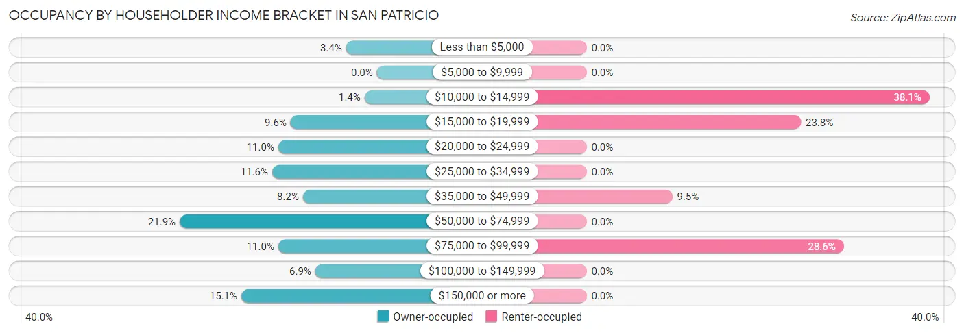 Occupancy by Householder Income Bracket in San Patricio