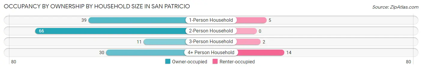 Occupancy by Ownership by Household Size in San Patricio
