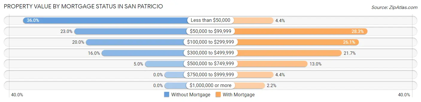 Property Value by Mortgage Status in San Patricio