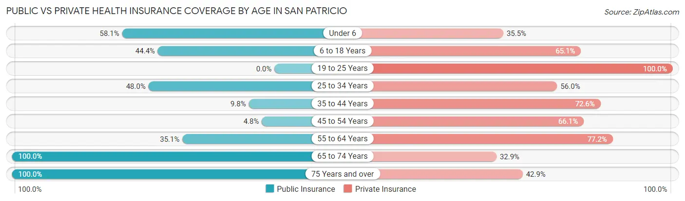 Public vs Private Health Insurance Coverage by Age in San Patricio