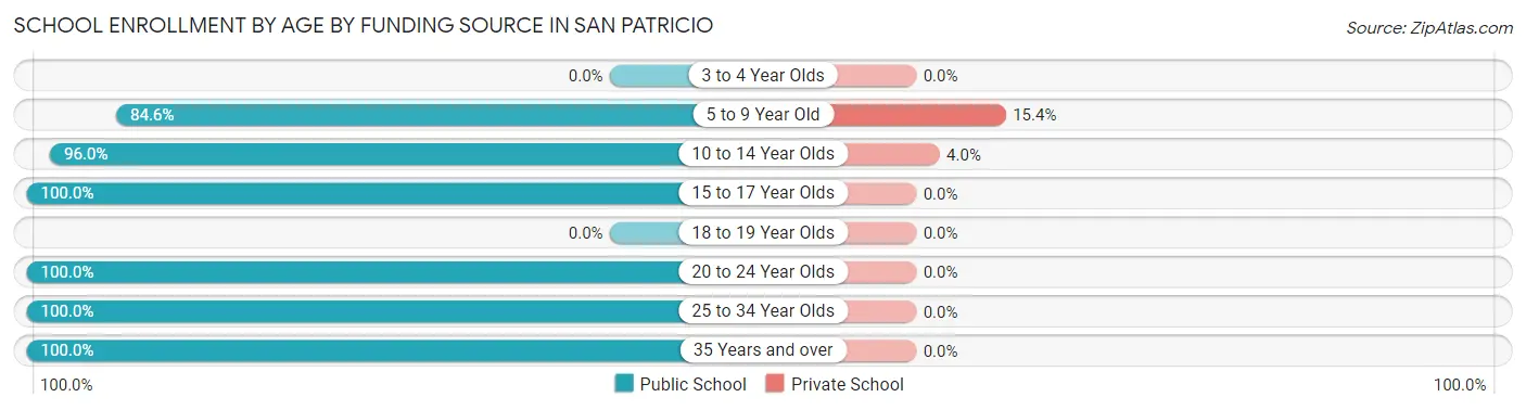 School Enrollment by Age by Funding Source in San Patricio