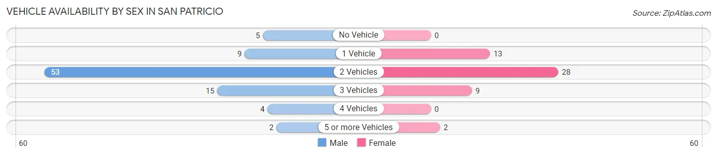 Vehicle Availability by Sex in San Patricio