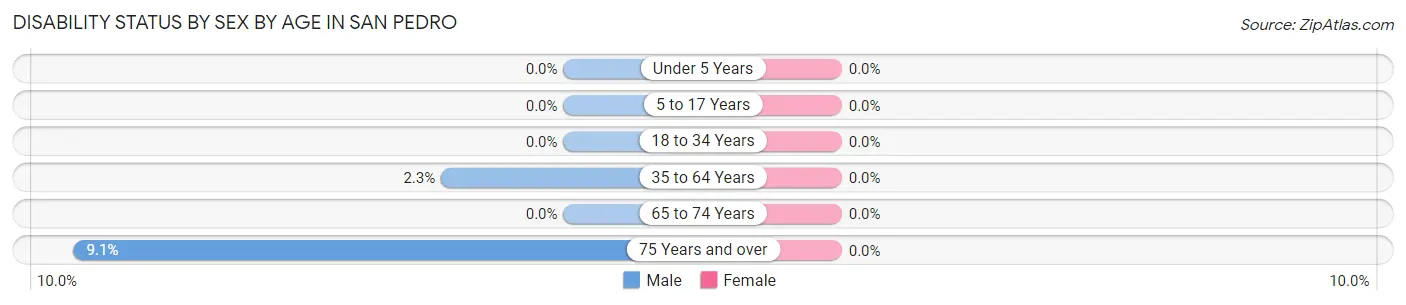 Disability Status by Sex by Age in San Pedro