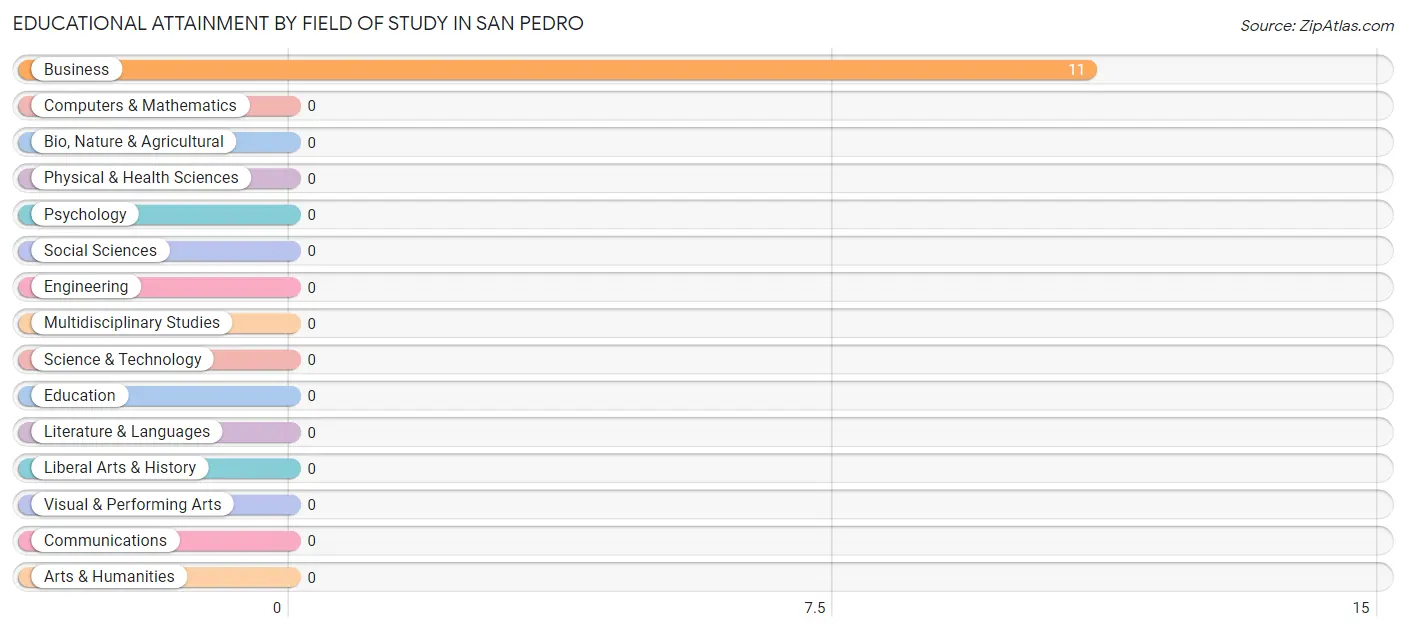 Educational Attainment by Field of Study in San Pedro