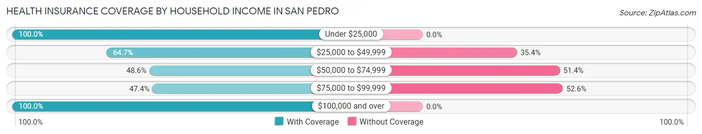Health Insurance Coverage by Household Income in San Pedro