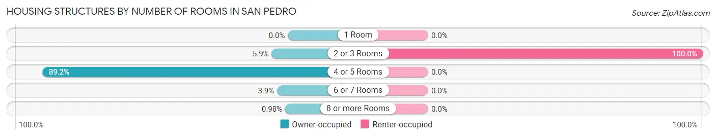 Housing Structures by Number of Rooms in San Pedro