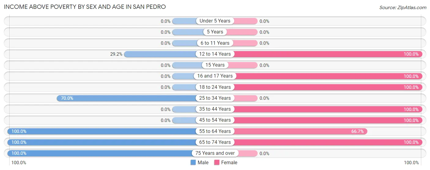 Income Above Poverty by Sex and Age in San Pedro
