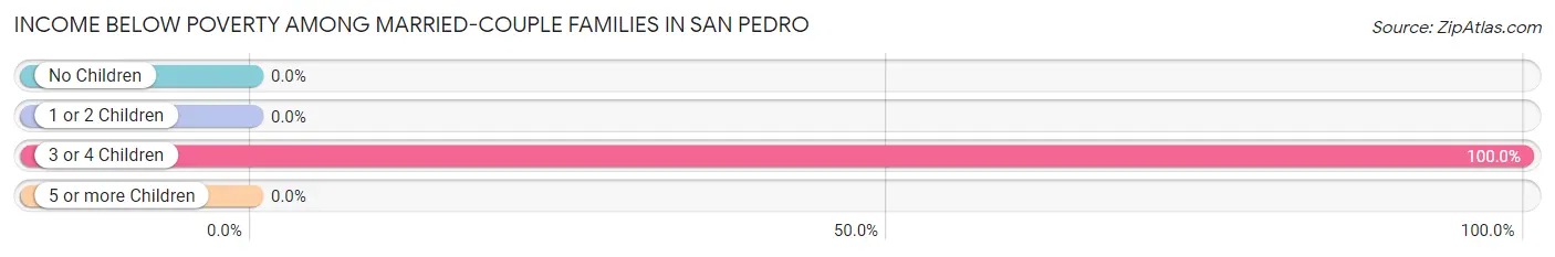 Income Below Poverty Among Married-Couple Families in San Pedro