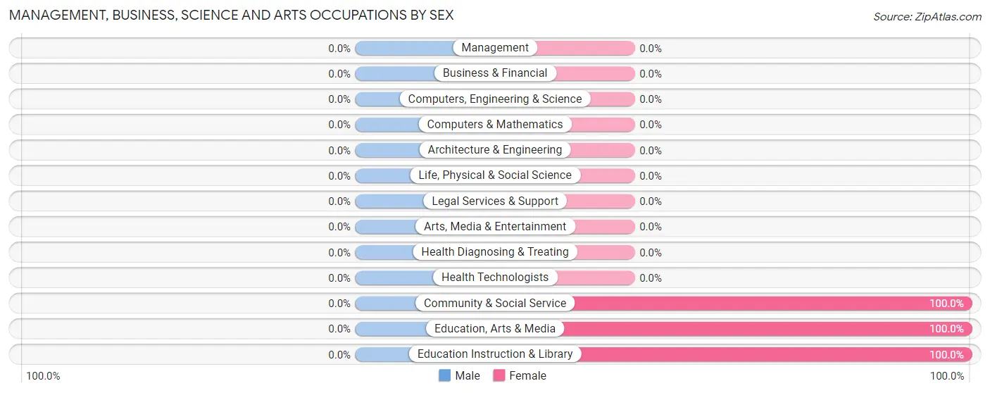 Management, Business, Science and Arts Occupations by Sex in San Pedro