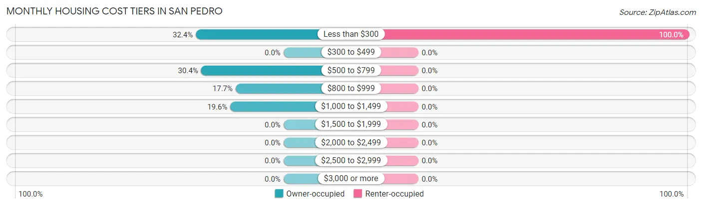 Monthly Housing Cost Tiers in San Pedro
