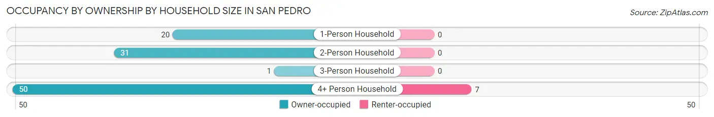 Occupancy by Ownership by Household Size in San Pedro