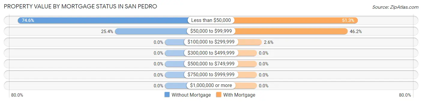 Property Value by Mortgage Status in San Pedro