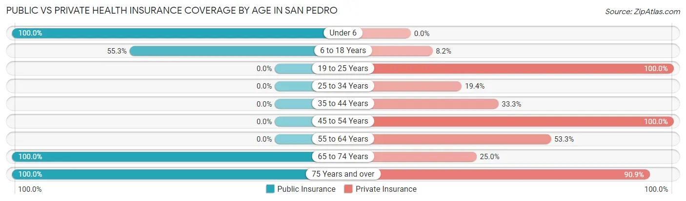 Public vs Private Health Insurance Coverage by Age in San Pedro