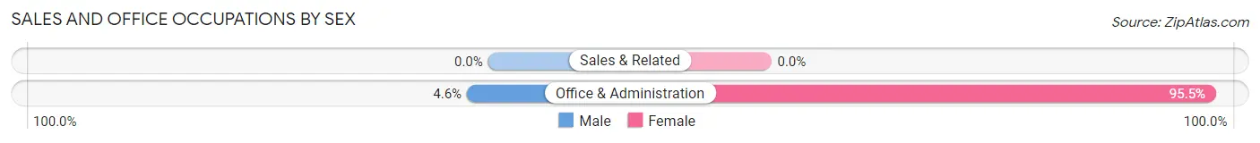 Sales and Office Occupations by Sex in San Pedro