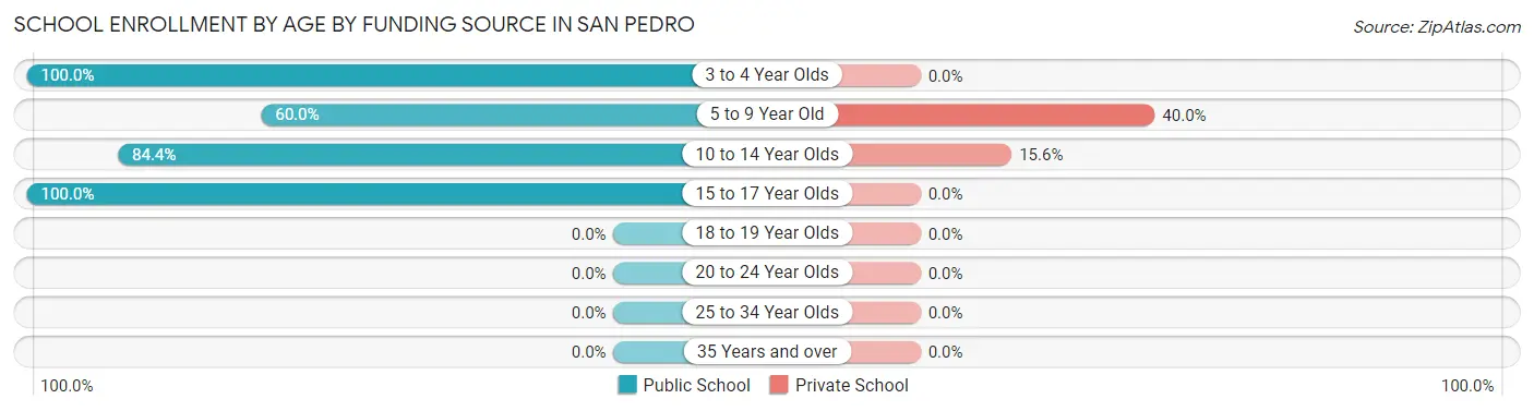 School Enrollment by Age by Funding Source in San Pedro