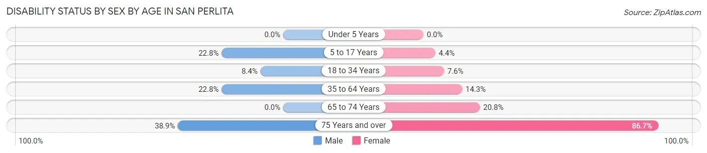 Disability Status by Sex by Age in San Perlita
