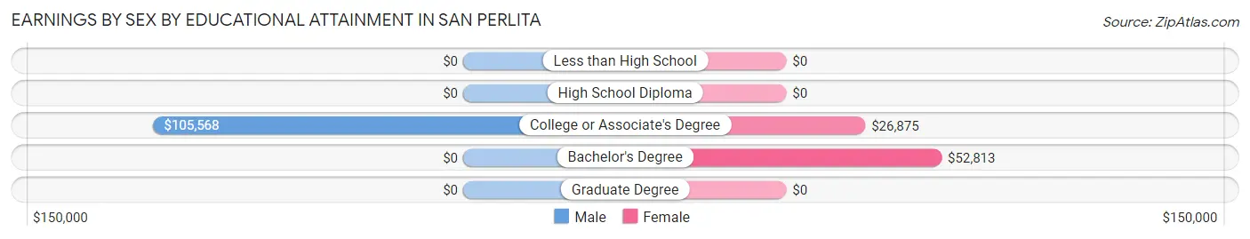 Earnings by Sex by Educational Attainment in San Perlita