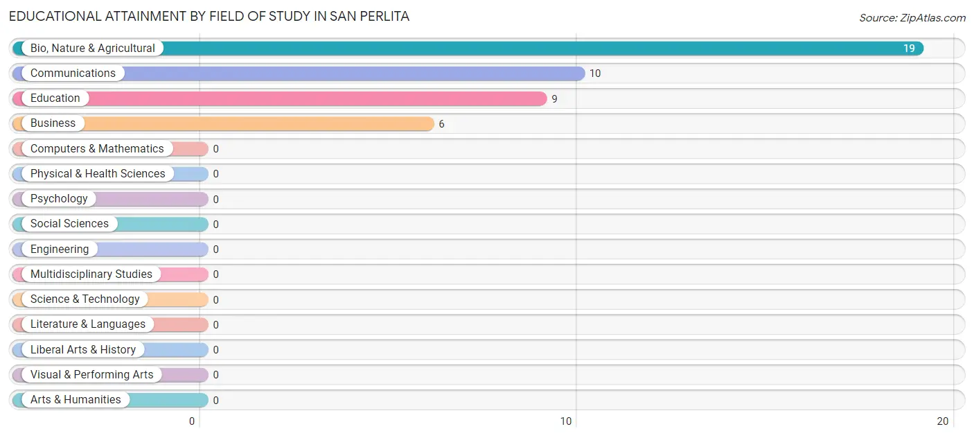 Educational Attainment by Field of Study in San Perlita
