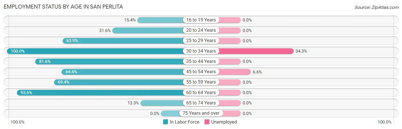 Employment Status by Age in San Perlita