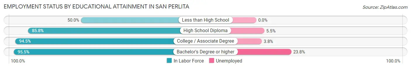 Employment Status by Educational Attainment in San Perlita