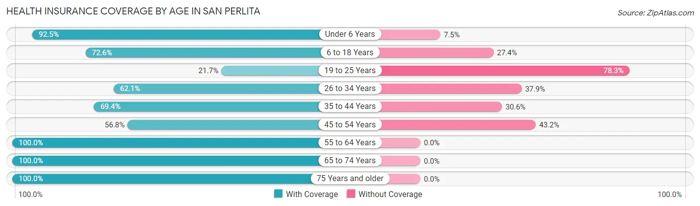 Health Insurance Coverage by Age in San Perlita