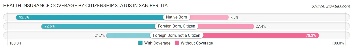 Health Insurance Coverage by Citizenship Status in San Perlita