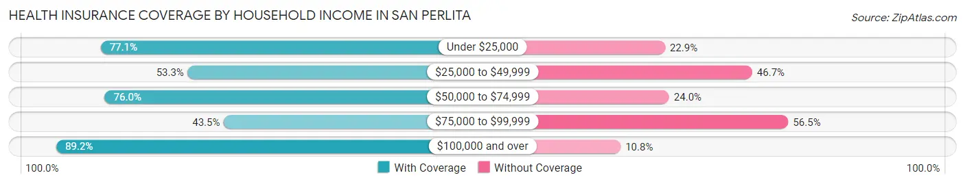 Health Insurance Coverage by Household Income in San Perlita