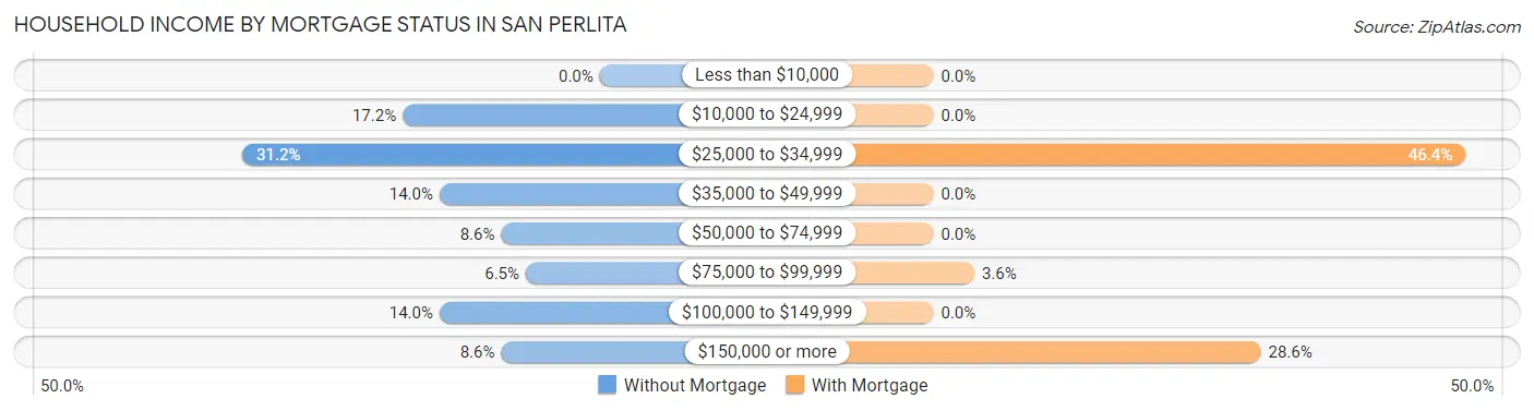 Household Income by Mortgage Status in San Perlita