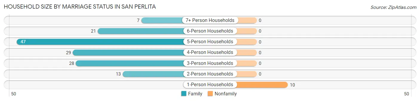 Household Size by Marriage Status in San Perlita