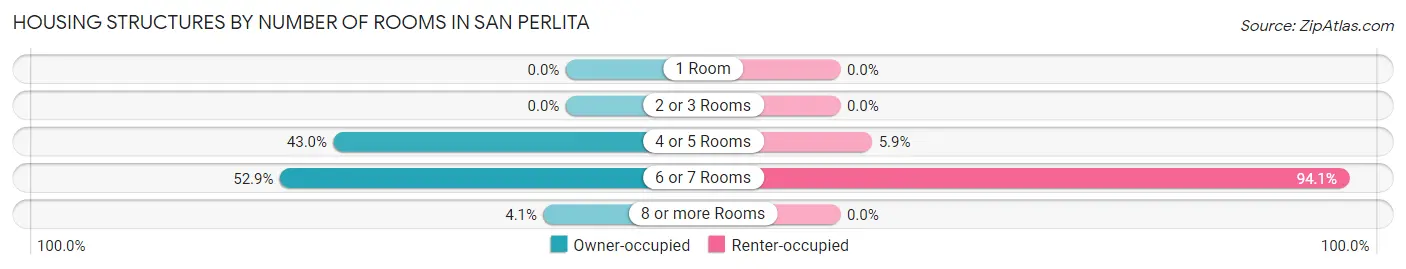 Housing Structures by Number of Rooms in San Perlita