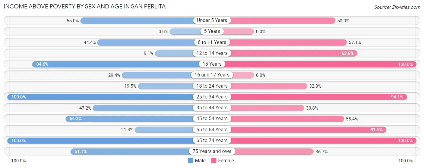 Income Above Poverty by Sex and Age in San Perlita