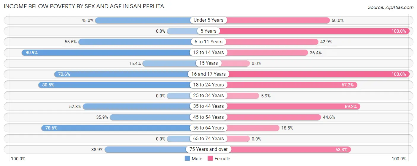 Income Below Poverty by Sex and Age in San Perlita