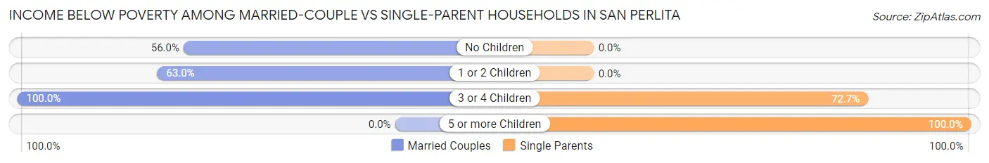 Income Below Poverty Among Married-Couple vs Single-Parent Households in San Perlita