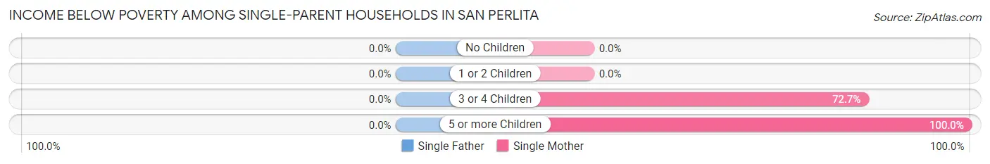 Income Below Poverty Among Single-Parent Households in San Perlita