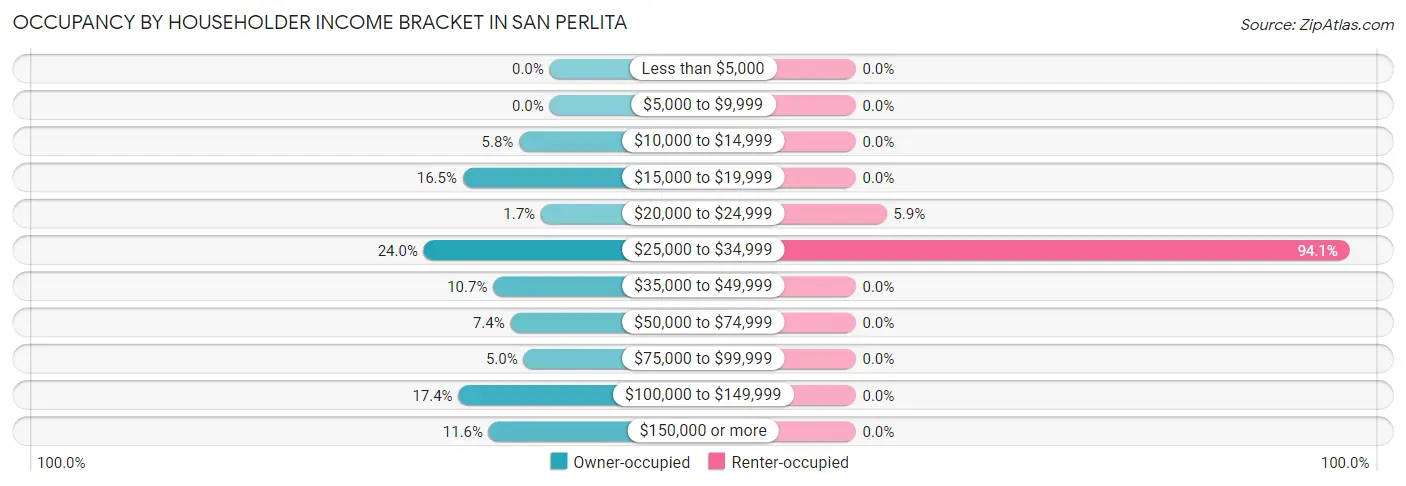 Occupancy by Householder Income Bracket in San Perlita