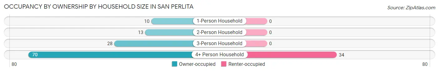Occupancy by Ownership by Household Size in San Perlita