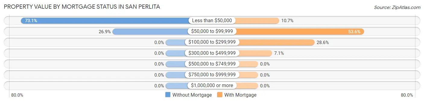 Property Value by Mortgage Status in San Perlita