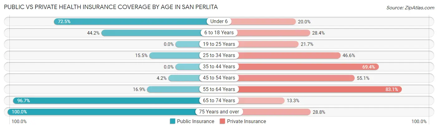 Public vs Private Health Insurance Coverage by Age in San Perlita