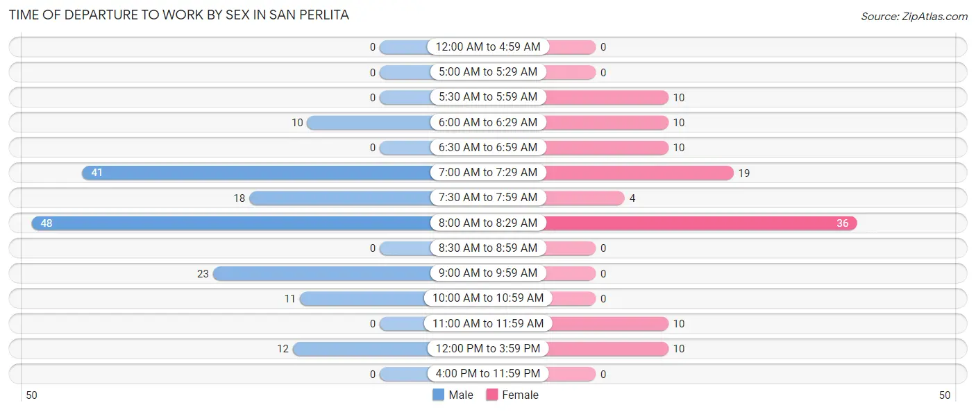 Time of Departure to Work by Sex in San Perlita