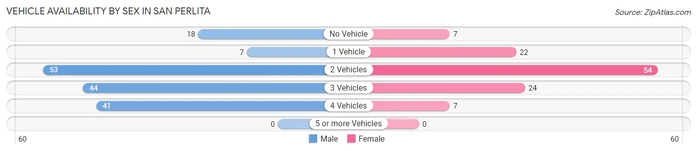 Vehicle Availability by Sex in San Perlita
